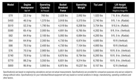 bobcat skid steer wisconsin engine|bobcat skid steer sizes chart.